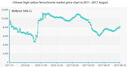 中国高碳铬铁价格走势图2011-2017