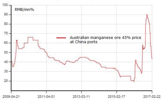 中国进口锰矿现货价格走势图 2009-2017年2月