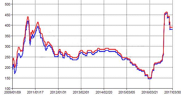 土耳其铬矿出口价格走势图2009-2017年3月