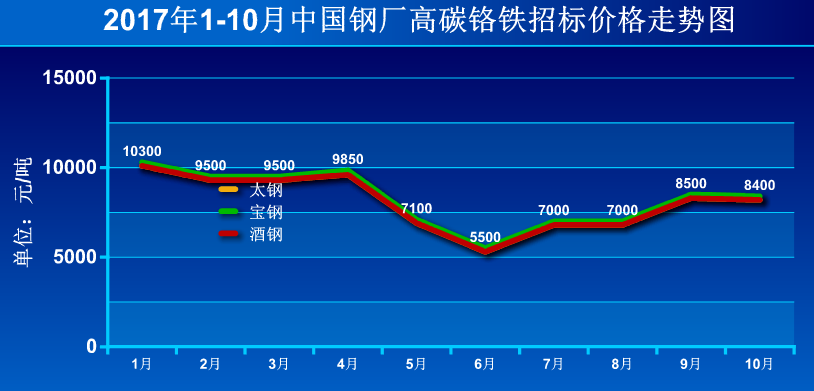2017年1-10月中国钢厂高碳铬铁招标价格走势图
