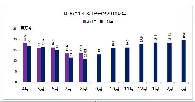 印度铁矿4-8月产量图2018财年