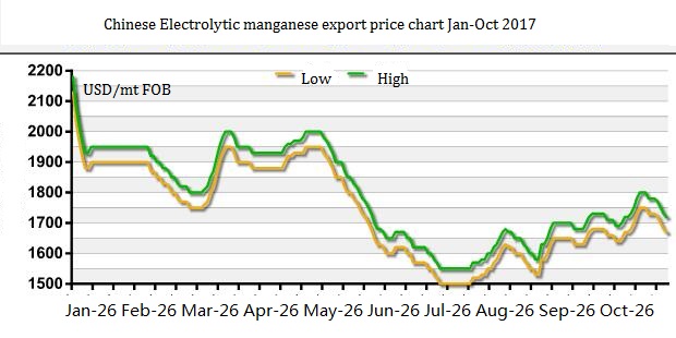 2017年1-10月中国电解锰出口价格走势图