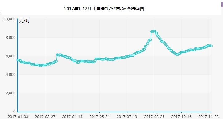 2017年1-12月中国硅铁75#价格走势图