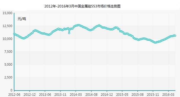 2012年-2016年3月中国金属硅553市场价格走势图