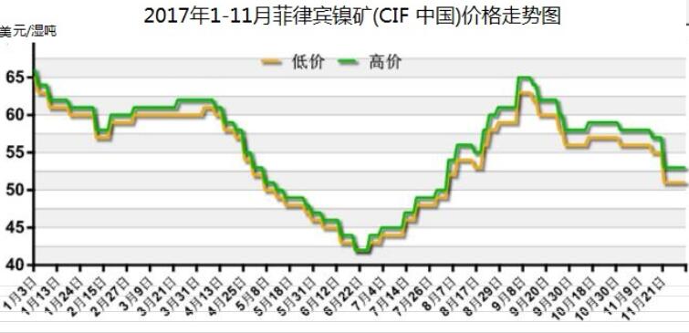 2017年1-11月菲律宾镍矿(CIF 中国)价格走势图