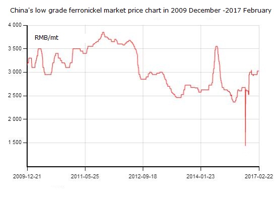 2009-2017年2月中国低镍铁价格走势图