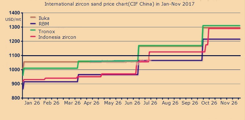 2017年1-11月国际锆英砂（CIF中国）价格走势图