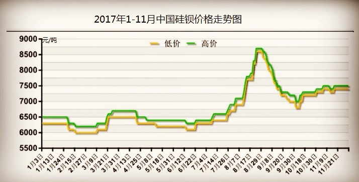  2017年1-11月中国硅钡价格走势图