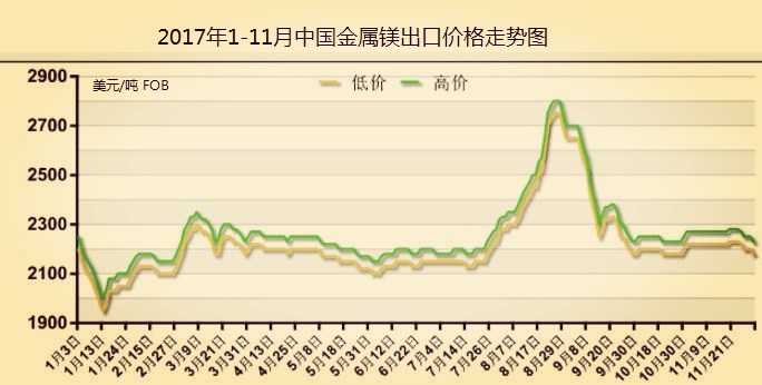 2017年1-11月中国金属镁出口价格走势图
