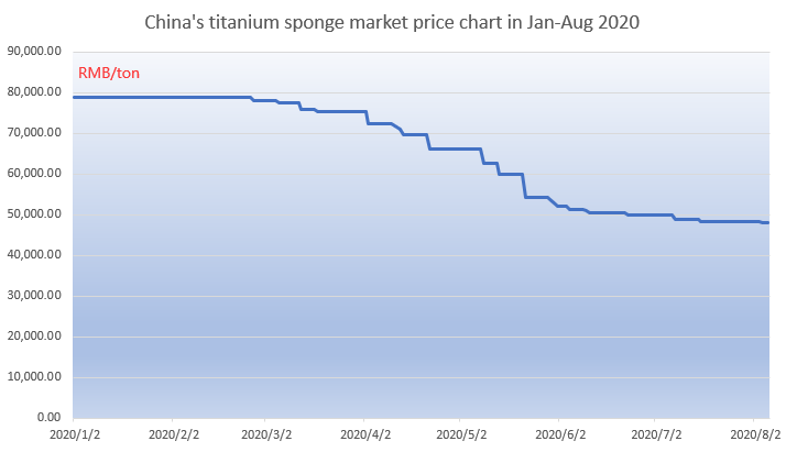 2020 年1-8月中国海绵钛价格走势图