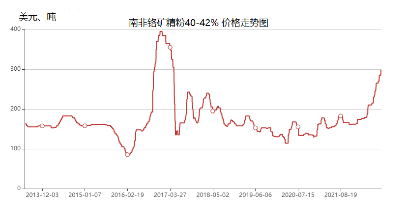 南非铬矿价格走势图2013-2022