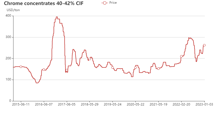 南非铬矿价格走势图2015-2023